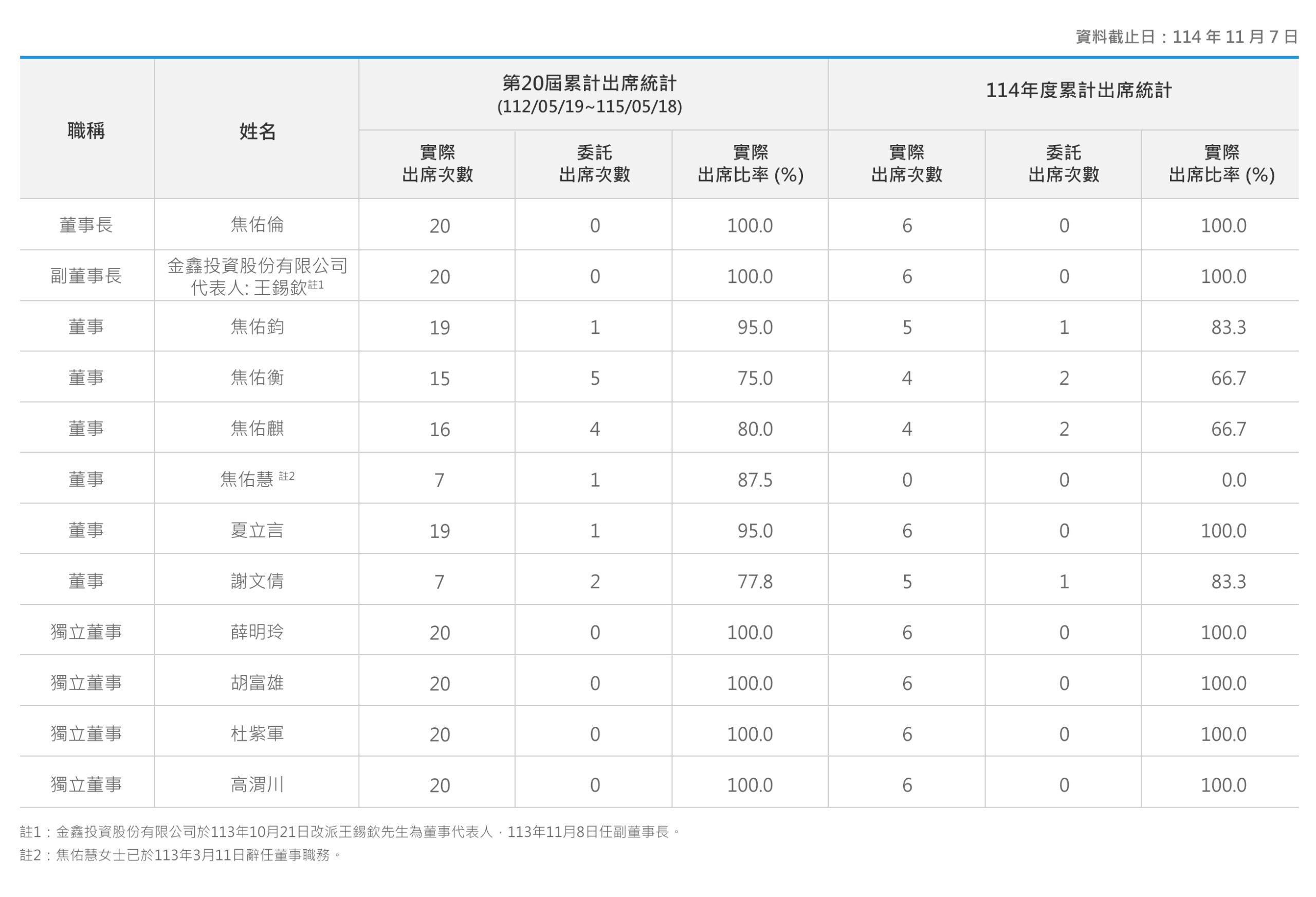 公司治理– 華新麗華｜Walsin Lihwa